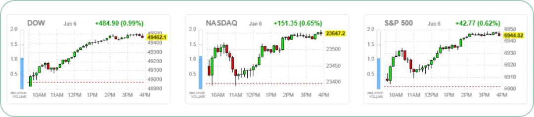 1月6日時点のダウ、ナスダック、S&P500の日中チャート。全指数が上昇し、緑色で表示されている